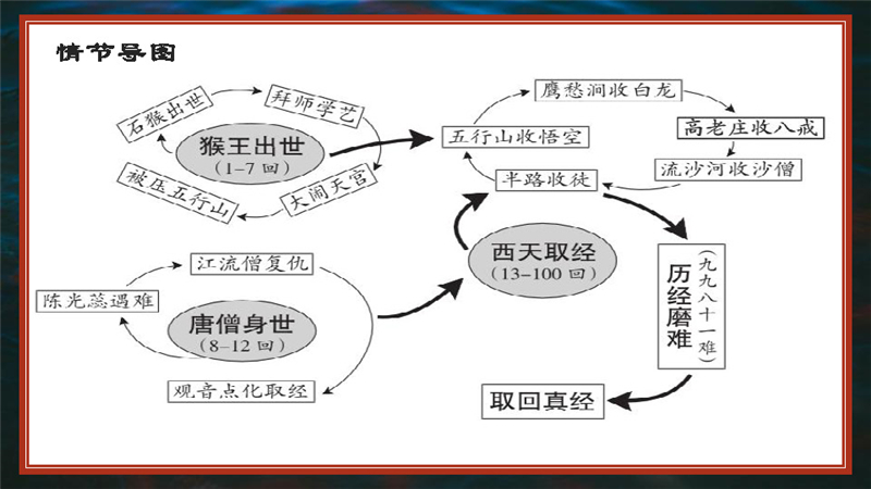 七年级上册 名著导读 《西游记》高频考点_页面_02.jpg